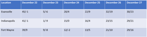 Table of drastic changes in temperature December 22-27, 2022
